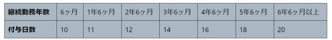 通常の労働者